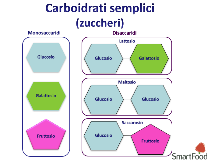 carboidrati semplici
