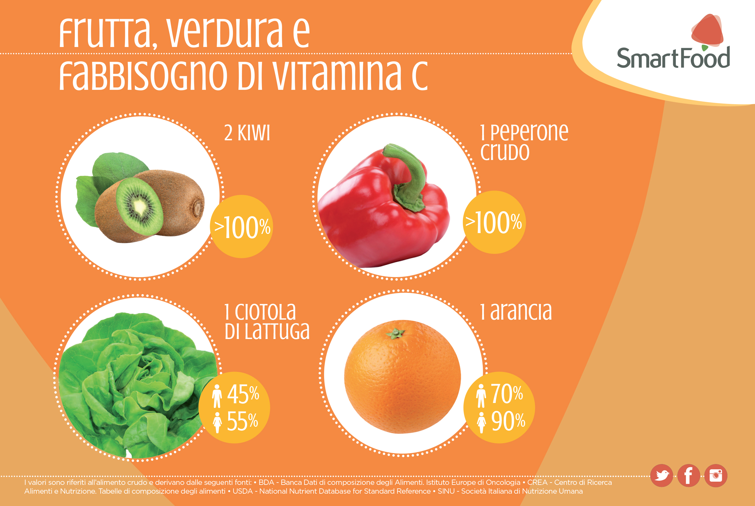 frutta verdura e fabbisogno di vitamina C