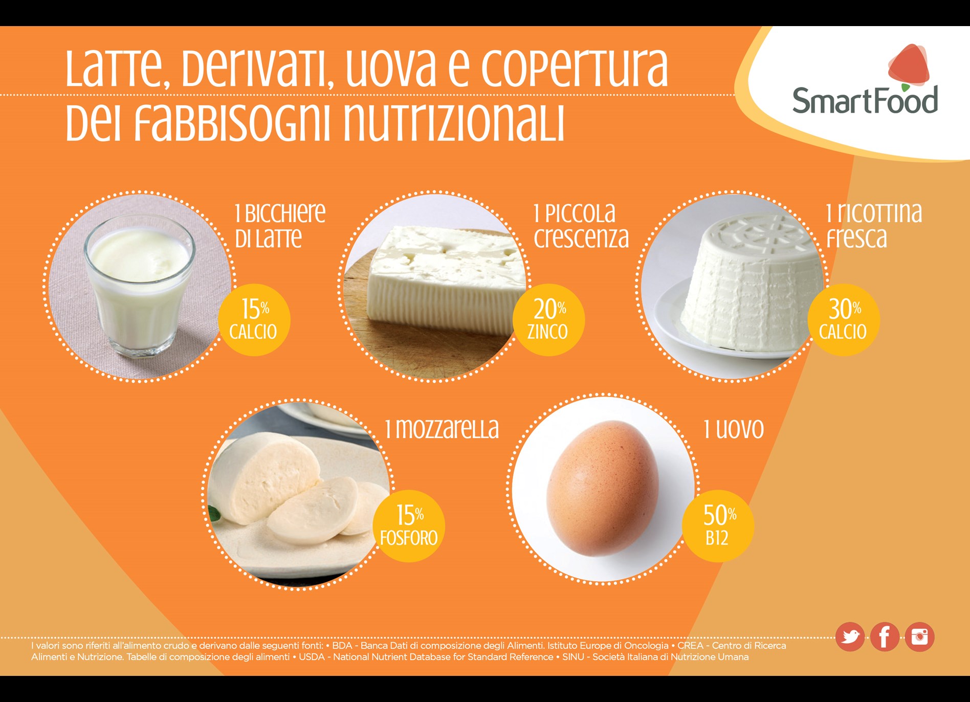 copertura fabbisogni latte derivati formaggi uova calcio zinco fosforo b12
