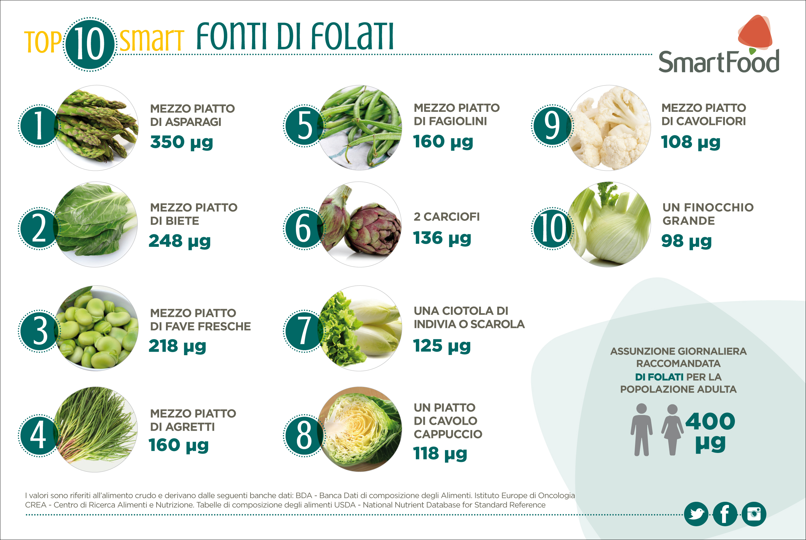 TOP10_FONTI_DI_FOLATI.jpg