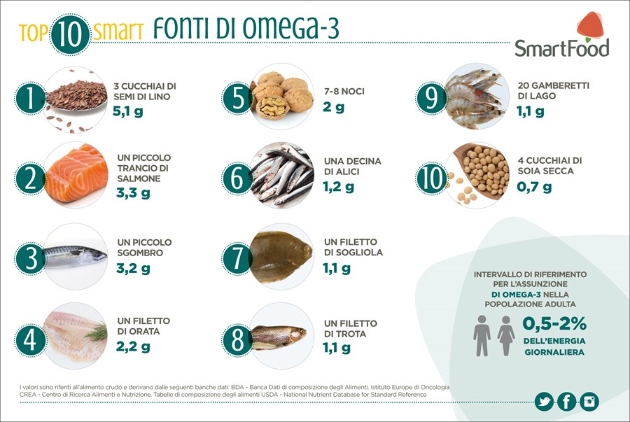 TOP10_FONTI_DI_OMEGA-3.jpg