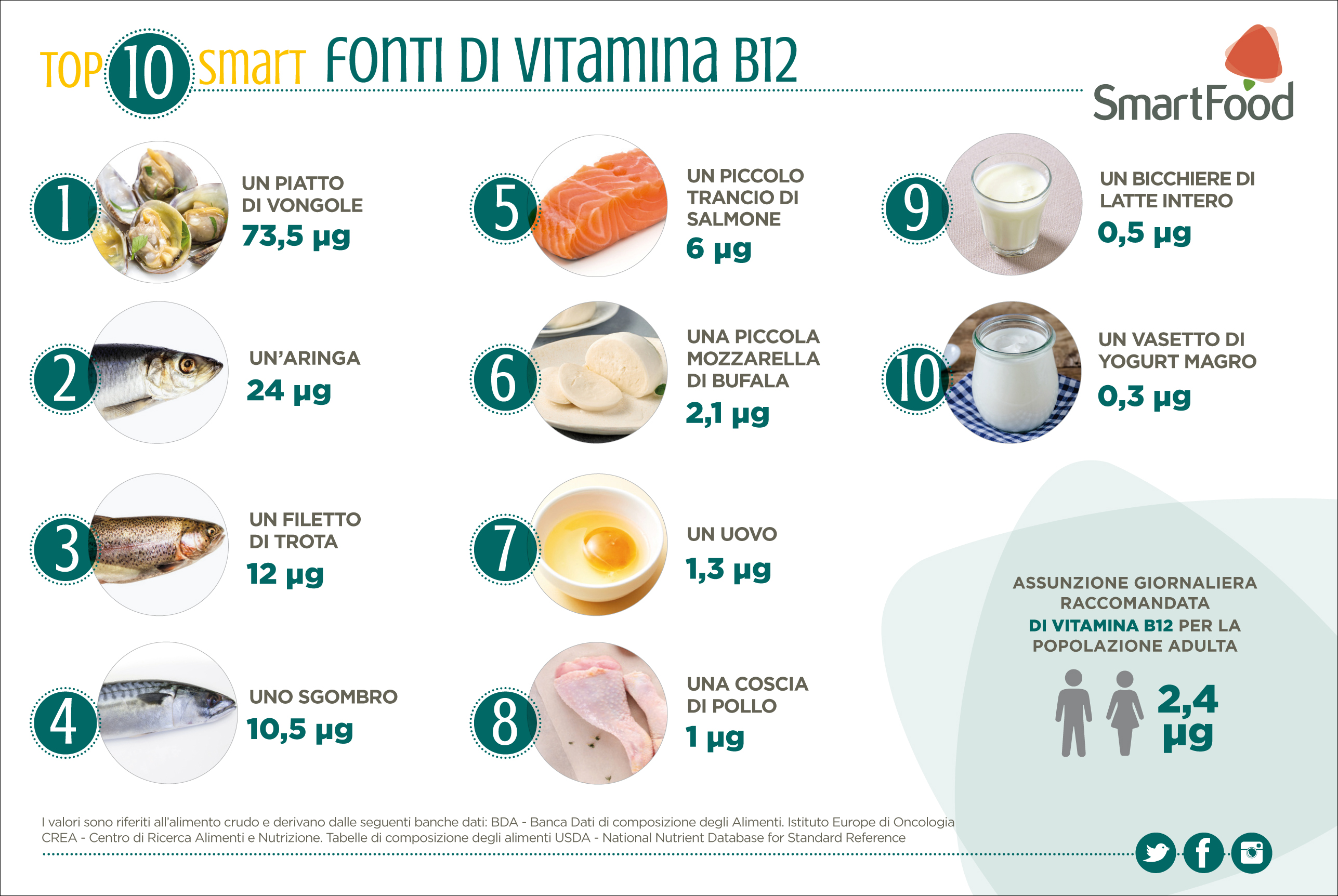 Cuanta vitamina b12 se debe consumir al dia