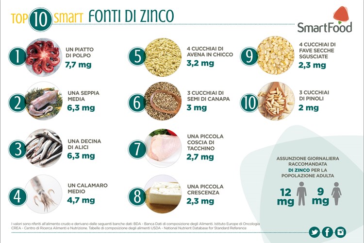 Cortar paralelo horizonte ZINCO: i 10 alimenti SMART più ricchi