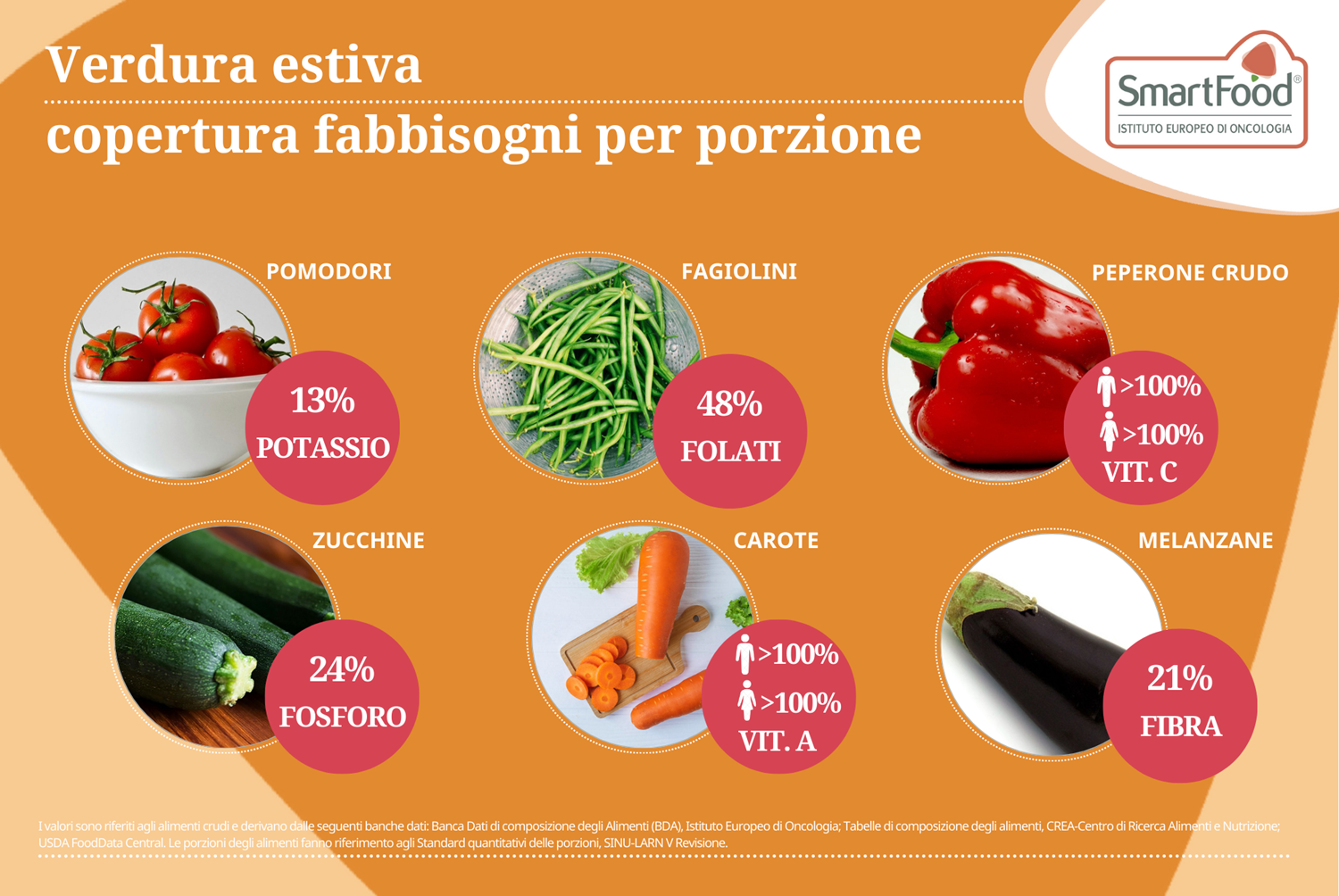 Verdura Estiva Fabbisogni