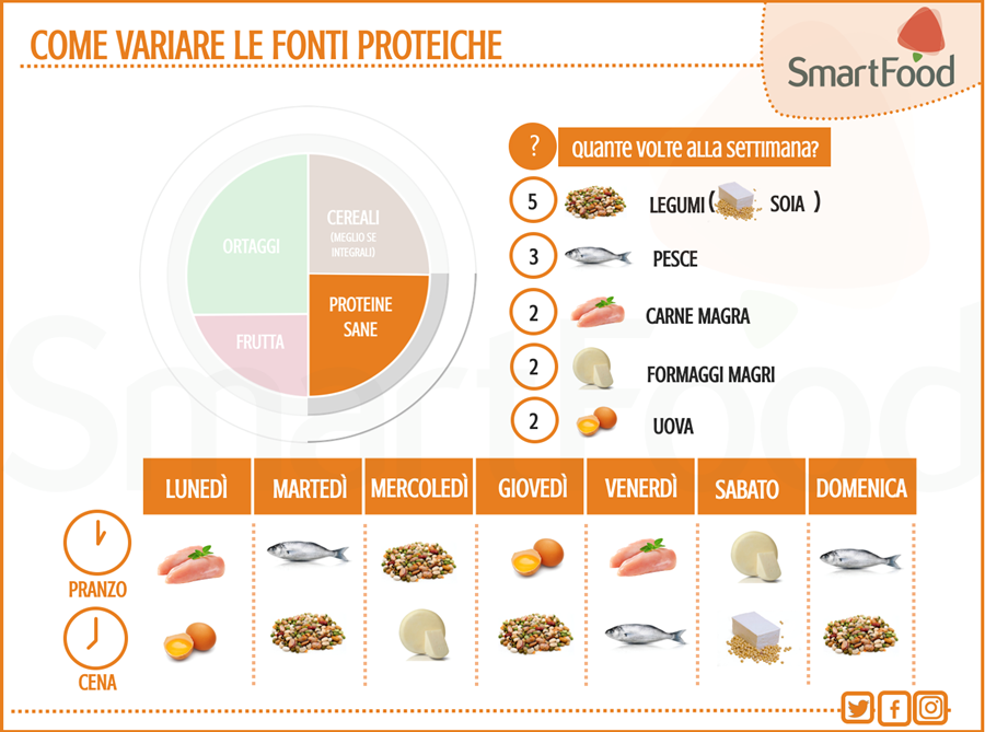 Frequenze Proteine Smartfood