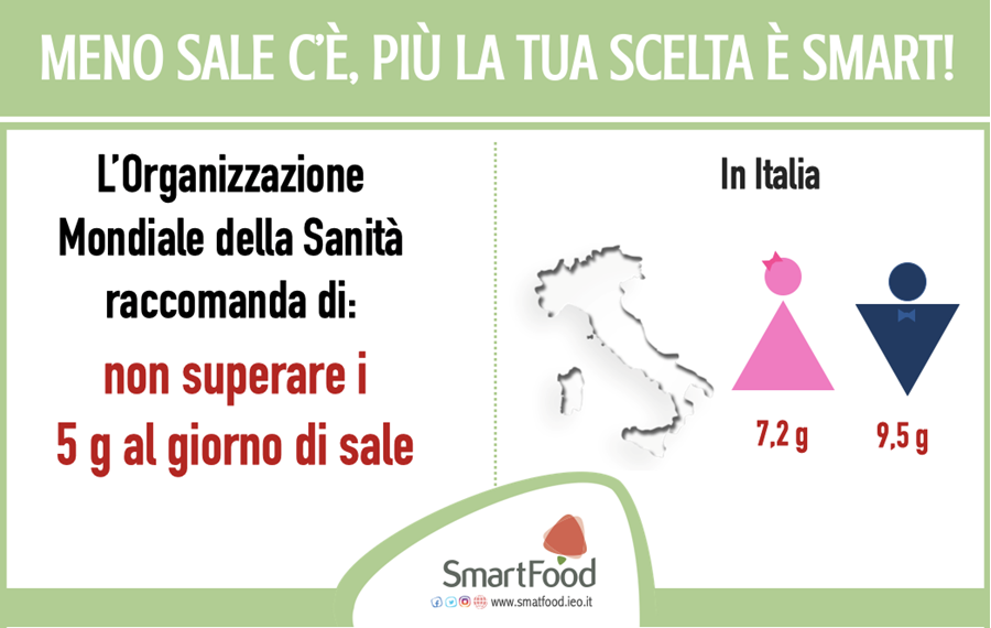 Consumo Di Sale Italia