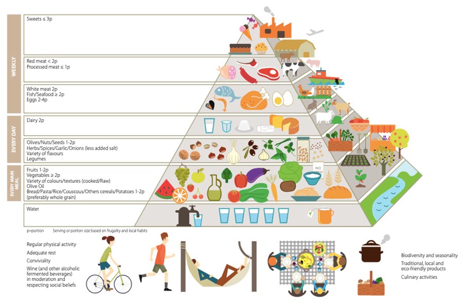 La Piramide della Dieta Mediterranea