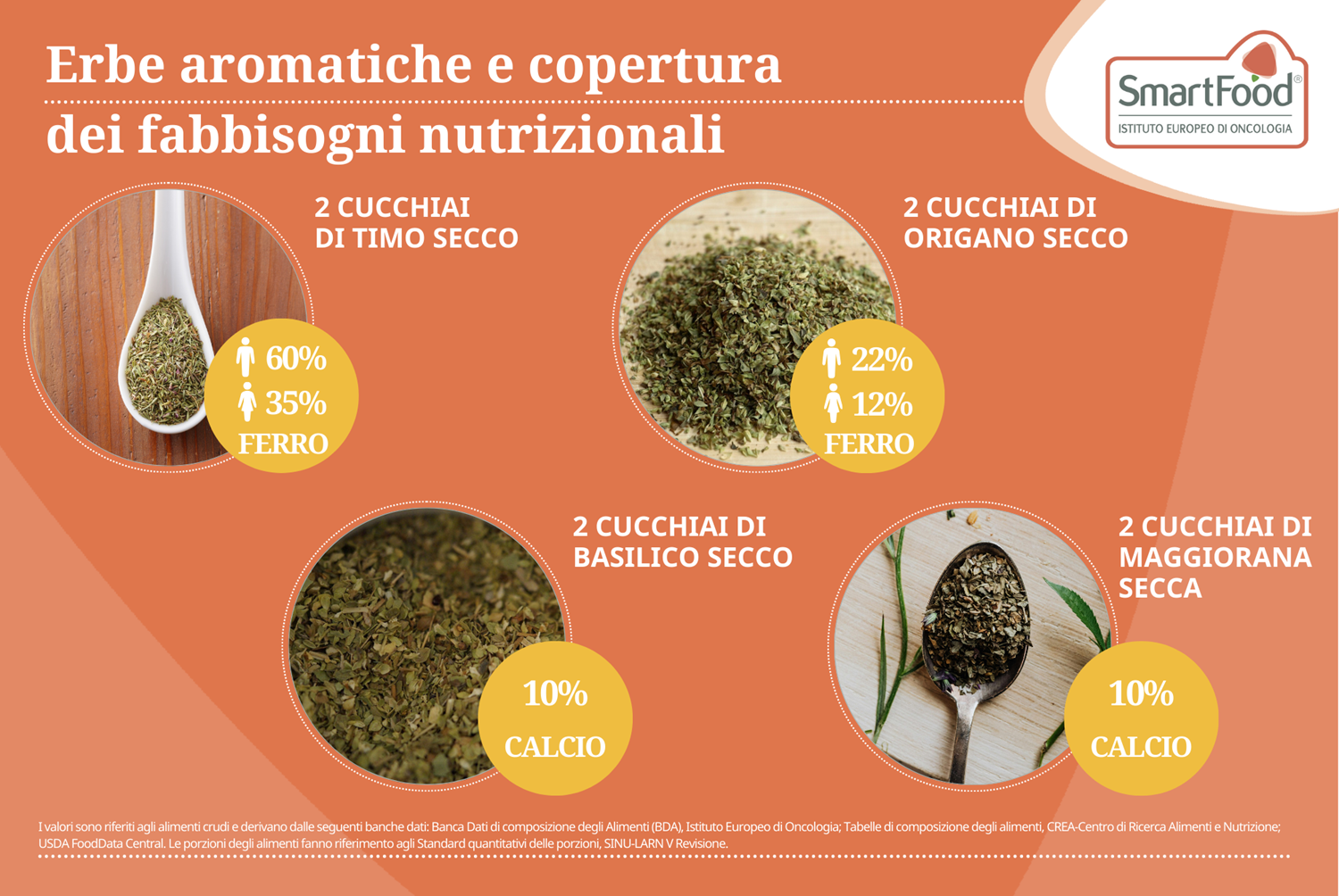 erbe aromatiche e copertura dei fabbisogni nutrizionali