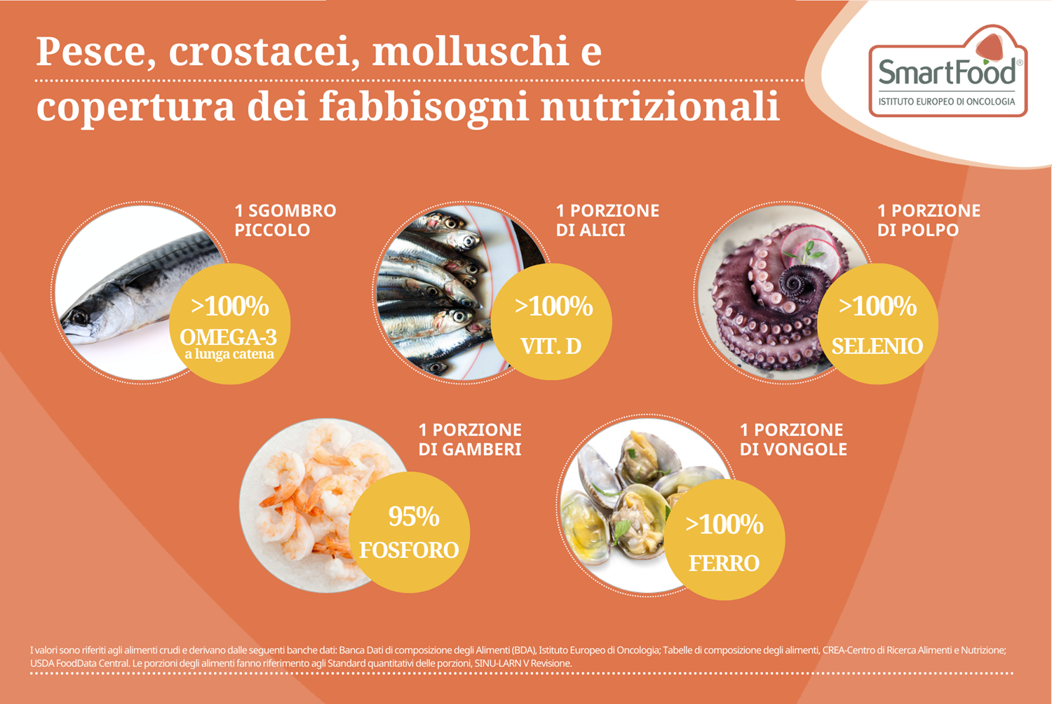 Pesce, molluschi, crostacei e copertura dei fabbisogni nutrizionali