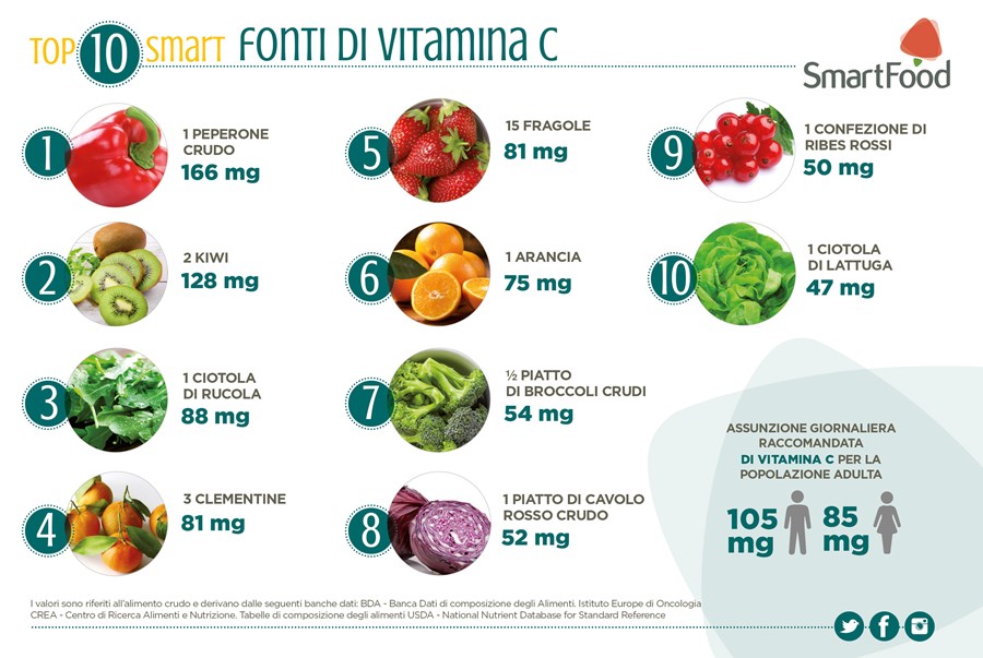fonti di vitamina c