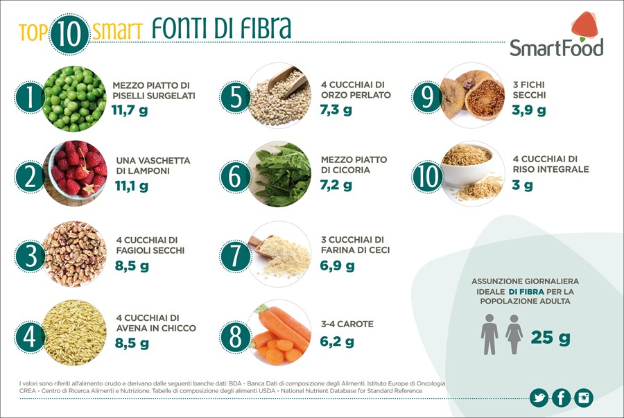 Newtop10 Fonti Di Fibra