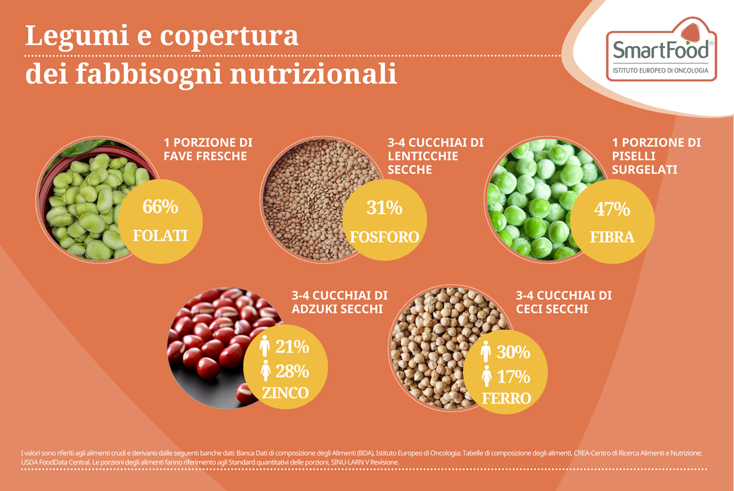 Legumi e copertura dei fabbisogni nutrizionali