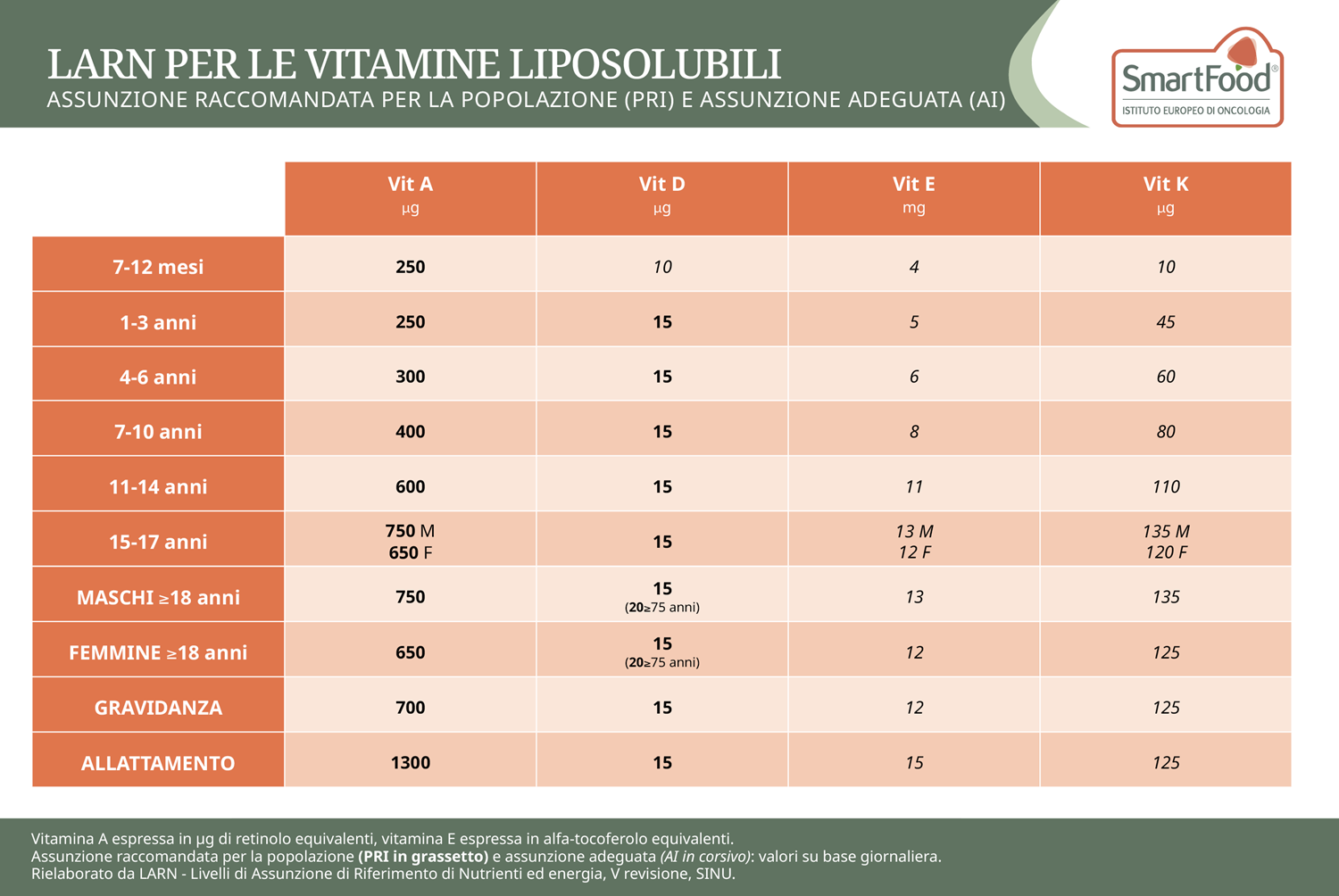 SMARTFOOD TABELLA LARN VITAMINE LIPOSOLUBILI 2025 (1)