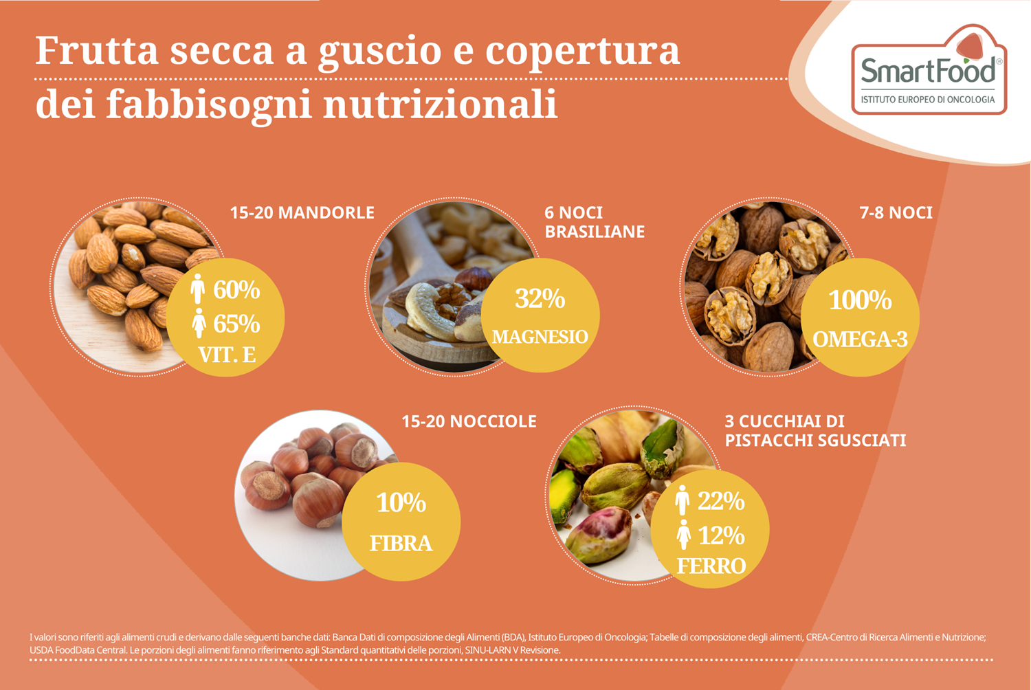 frutta secca a guscio e copertura dei fabbisogni nutrizionali